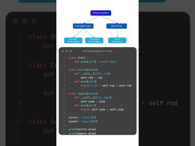 Polymorphism in Python Simplified | OOPS Series 11/15 | #python #coding #oopsconcept