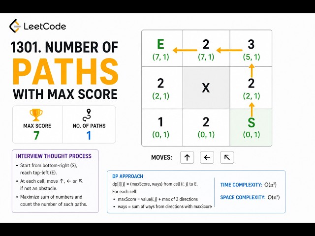 LeetCode1301 - Number of Paths with Max Score | Standard DP | Interview Thought Process