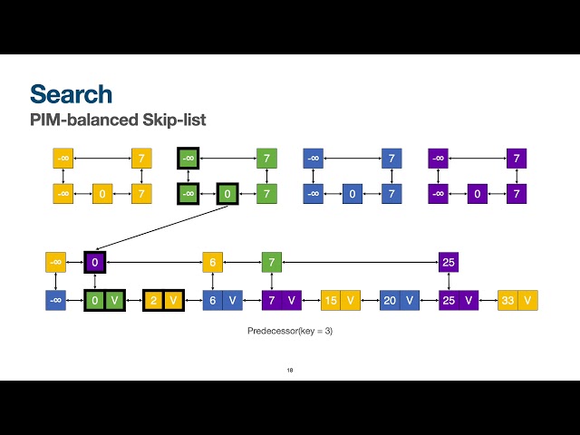 The Processing-in-Memory Model