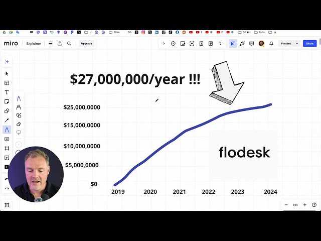 How Flodesk bootstrapped to $27,000,000 (SaaS breakdown)