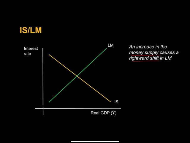 The IS/LM model