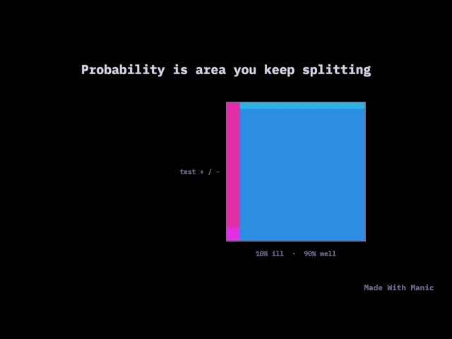 Bayes' Theorem as Pure Area — Why a Positive Test Means 2 in 3 — manic