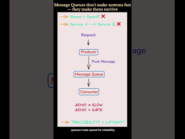 WHY MESSAGE QUEUES EXIST ??