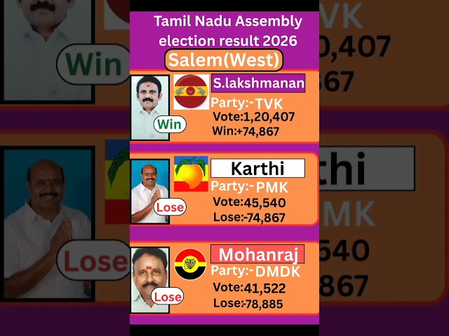 Salem(west)(Tamil Nadu) Assembly election result 2026 #tamilnadu #election #government