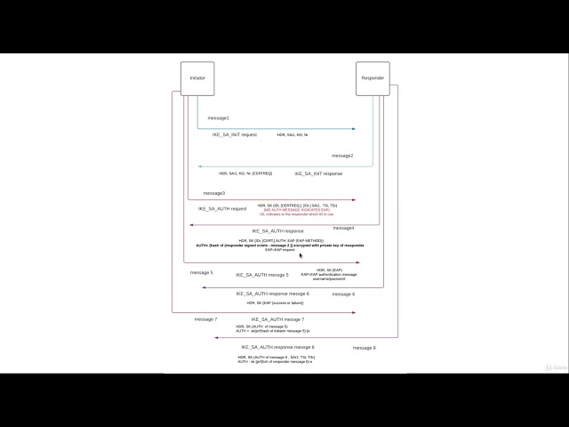 Lecture 34: IKEv2 eap authentication