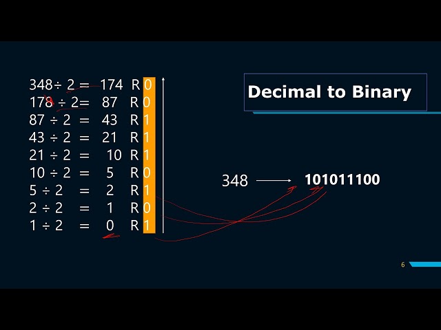 All about Binary Numbers Systems