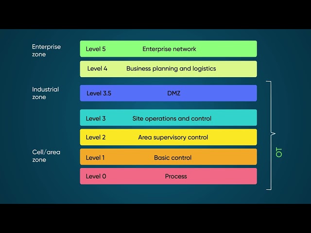 Operational Technology Management | Overview