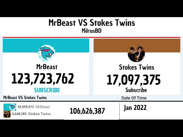 MrBeast Vs Stokes Twins 2012 -2026 | Extended Version