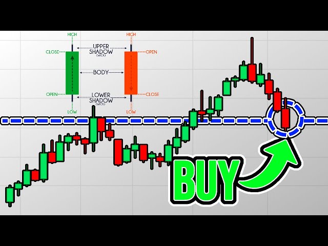 Beginners Guide To Candlestick Patterns (Easy Explanation)
