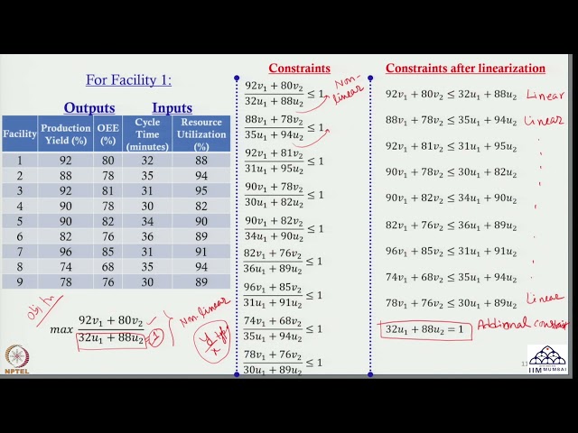 Week 9: Lecture 45: Measuring Efficiency of Manufacturing Facilities: A DEA Model (II)