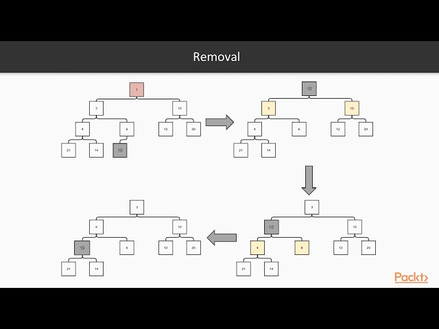 Advanced Data Structures and Algorithms in Java 9 : Priority Queue ADT and Heap | packtpub.com