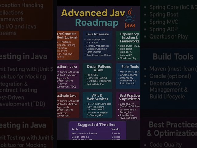 Advanced Java Full Roadmap in 15 Secs! Start Now #Java #Programming#LearnWithSK