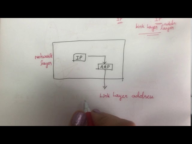 20. #arp,#linklayer Link layer addressing- ARP Protocol- Data link layer -  Computer Networks