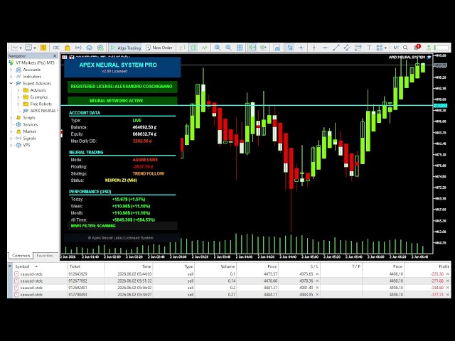 🟢 LIVE 24/5 | Neural Grid HFT System Running Real Capital XAUUSD