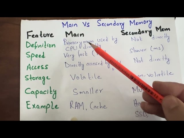 Main Memory vs Secondary Memory Explained Simply | Computer Science 9th | FBISE