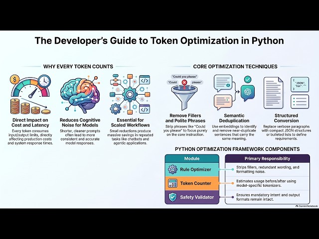 (Podcast) Token Optimization Using Python For Prompt Development