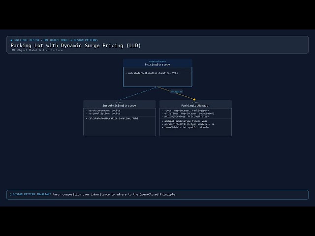 [LLD] Parking Lot with Dynamic Surge Pricing (LLD) — Machine Coding