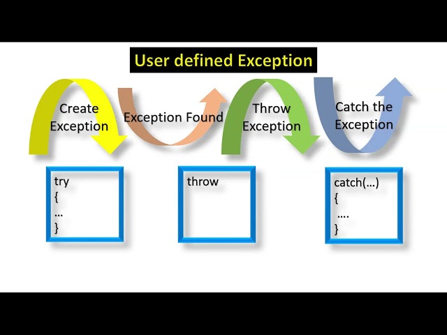 Java Program 3 PayoutofBounds Exception UserDefined Exception
