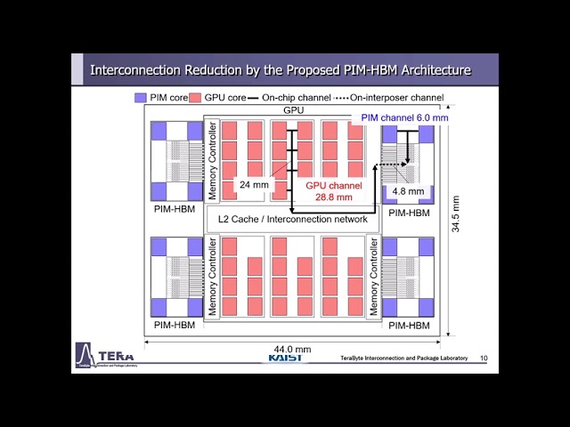 Processing-in-memory in High Bandwidth Memory Architecture with Efficient and Low Latency Channel