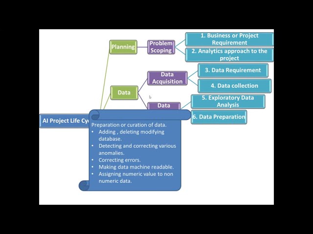 What AI Project life cycle