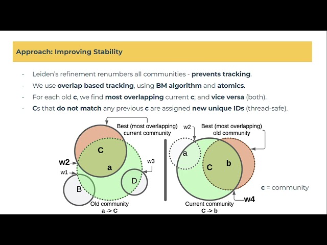 Efficient Tracking of Communities on Evolving Graphs with Leiden Algorithm - HPDC 2026