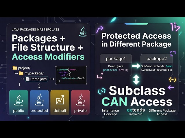 Java Package + Folder Structure + Access Modifiers 🚀 | Protected in Different Packages Explained 💻