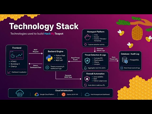 Integration of T-Pot Honeypot Platform for Automated Firewall Rule Generation | HackMyTeapot