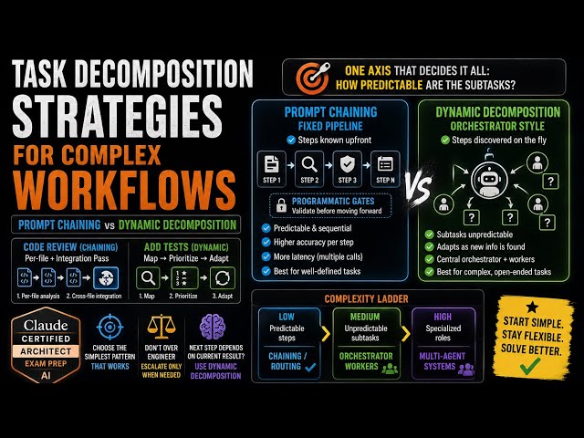 Anthropic Claude Certified Architect —Task decomposition strategies for complex workflows (Task 1.6)