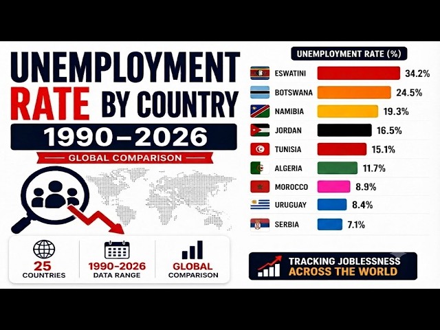Unemployment Rate by Country (1990–2026) | Global Comparison