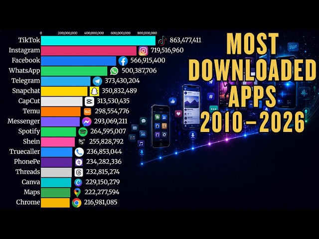 Most Downloaded Apps in the World 2010–2026 App Downloads Race