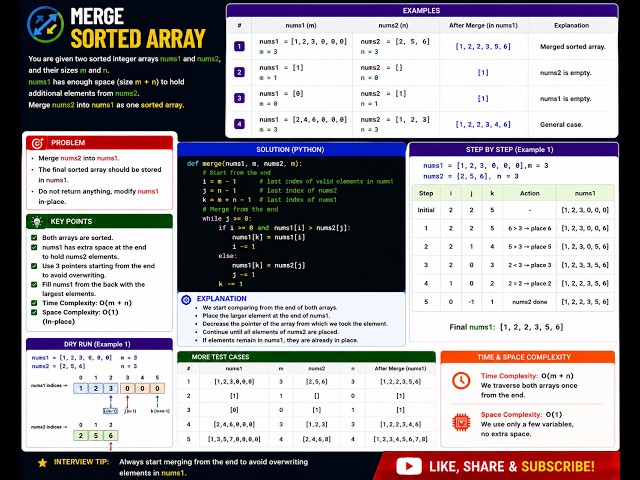 Merge Sorted Array | Two Pointer DSA Coding Interview Problem