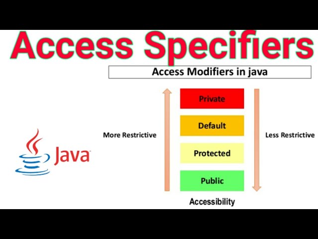 Access specifiers in Java