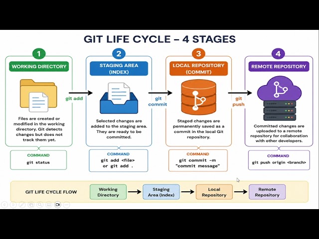 Introduction to Git and Git Life Cycle