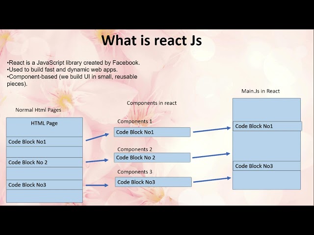 React JS Tutorial for Beginners | What is React  (Step by Step)