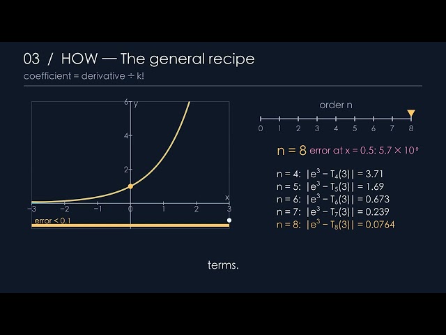 Taylor Polynomials, Visualized: Rebuilding a Curve from One Point