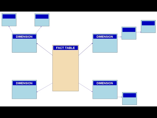 Snowflake schema | Wikipedia audio article