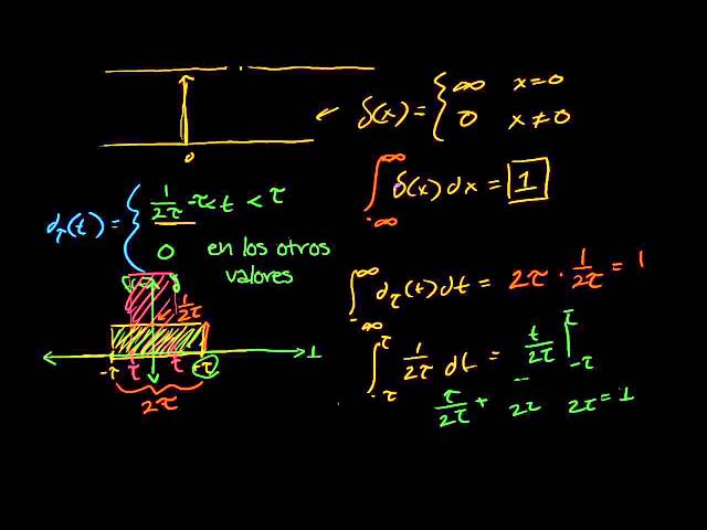 Dirac Delta Function