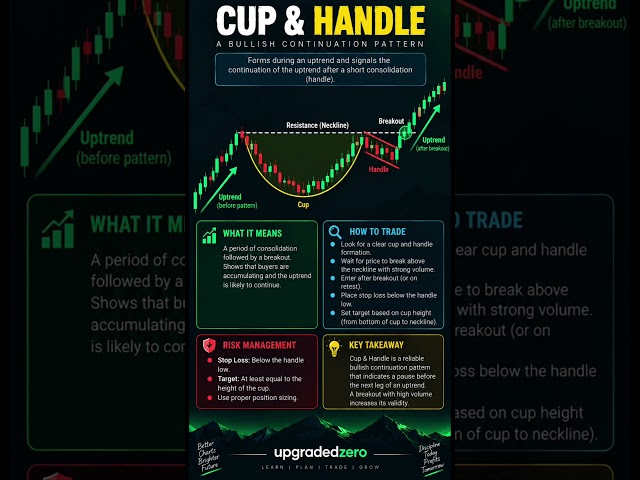 Cup & Handle Pattern Explained  | Bullish Continuation Chart Pattern #candle #chart #stockmarket