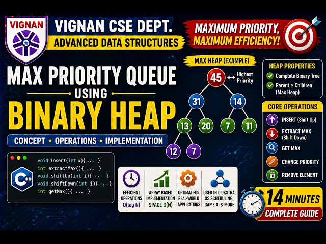 Max Priority Queue Using Binary Heap | Full Explanation + Code | Vignan CSE Dept