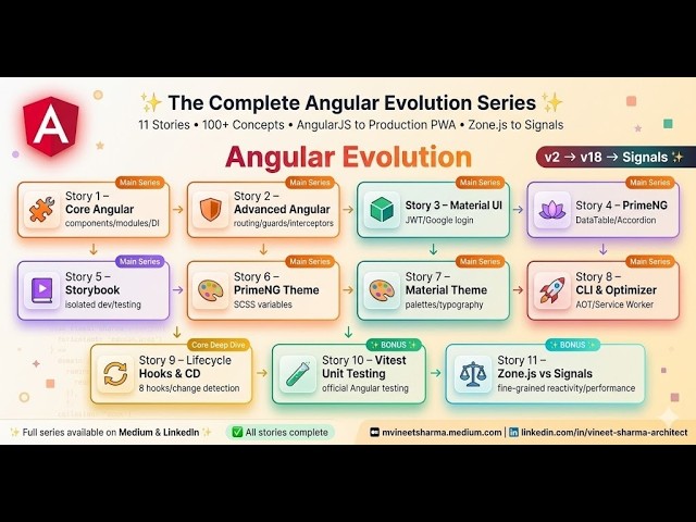 The Complete Angular Evolution: From AngularJS to Zoneless Signals