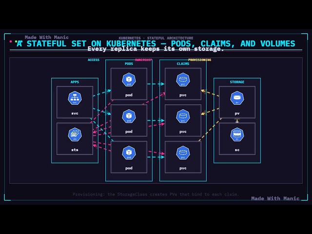 How a Kubernetes StatefulSet Keeps Its Storage — manic
