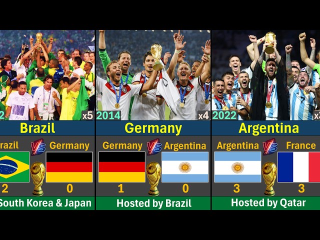 Every FIFA World Cup Winner (1930–2022) | Who Won the Most?