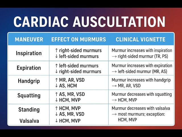 CARDIAC HEMODYNAMICS Part 4 : CARDIAC AUSCULTATION AND PRESSURE // USMLE STEP 1 podcast
