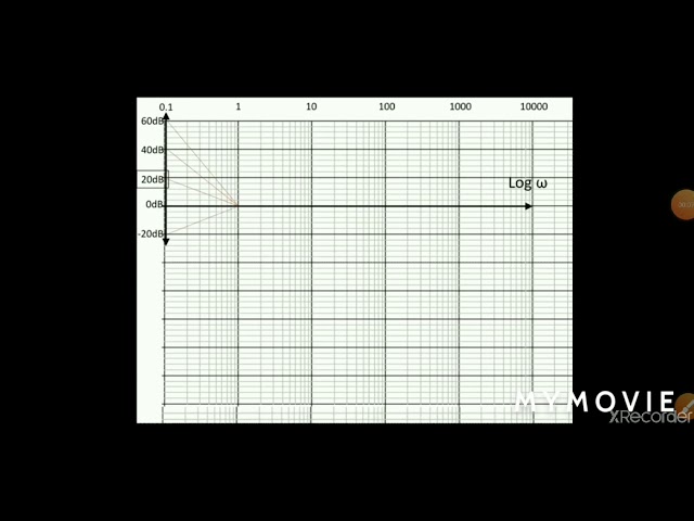 Bode plot GM, PM
