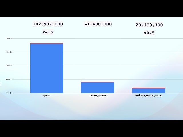 Lock-free Queues in the Multiverse of Madness - Dave Rowland - C++Online 2026