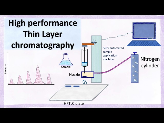 High performance thin layer chromatography