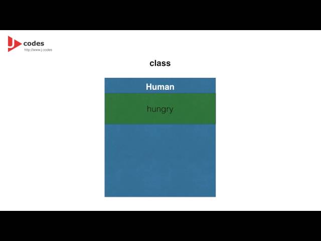 C3. Java Concepts Tutorial: Class & Object