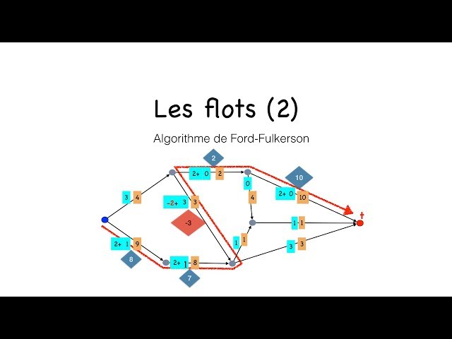 Flows 2: The Ford-Fulkerson algorithm for constructing a max flow in a graph