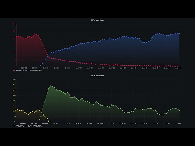 Attimis Migration in Action