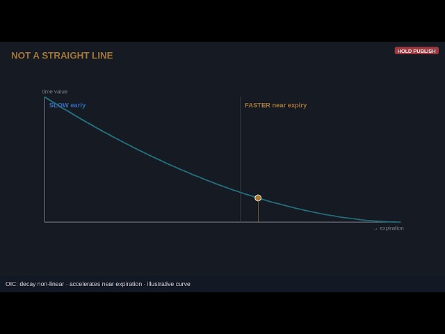 Theta Explained: Why Options Lose Value With Time | Options From Zero